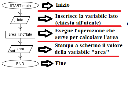 Area di un quadrato