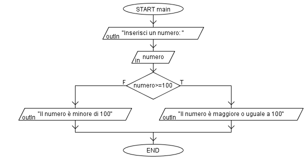 Flow-chart