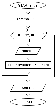 Somma 5 numeri flow-chart